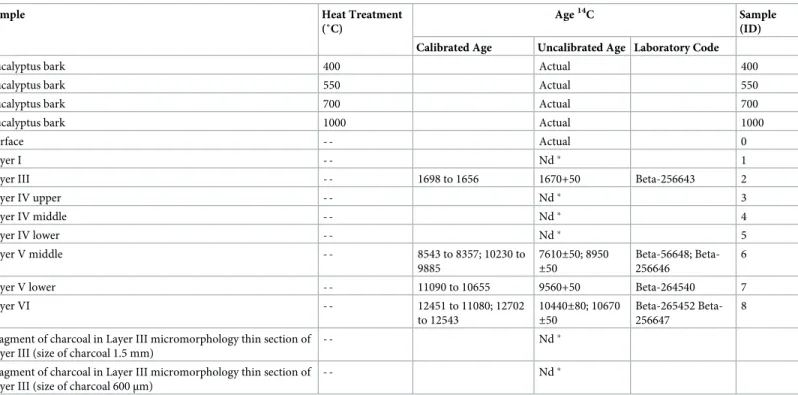 Table 1. Samples used in this work.
