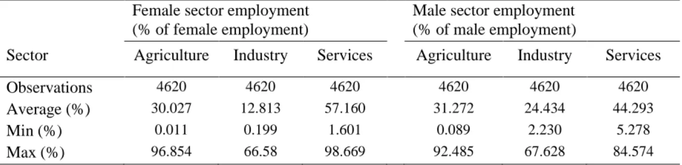 Table 7 – Descriptive statistics of male and female employment by sector. 