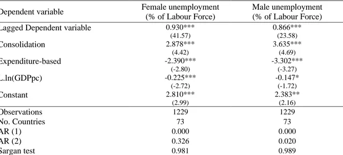 Table 9 - Effects of tax-based and expenditure-based consolidations on unemployment across genders