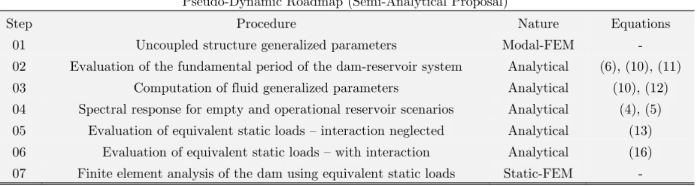 Table 1: Summary of Pseudo-Dynamic Method. 