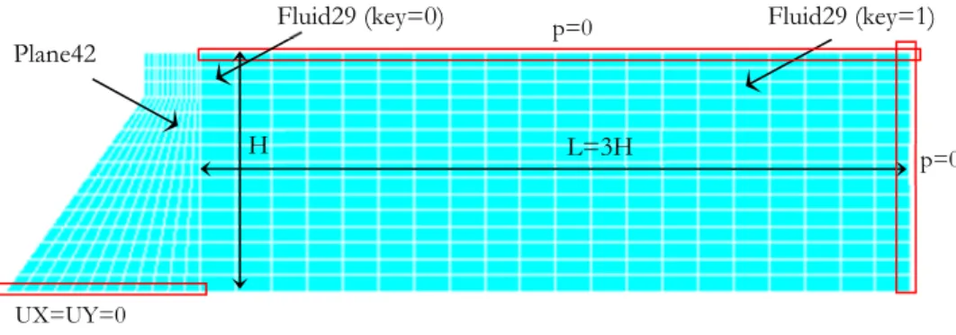 Figure 8: Finite element fluid-structure model and prescribed boundary conditions. 