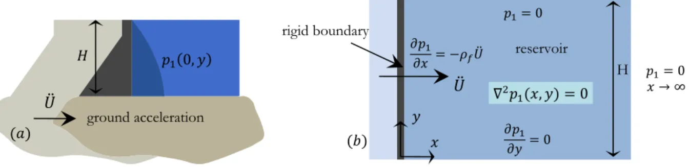 Figure 1: (a)Dam-reservoir interaction problem; (b) governing equation and boundary conditions for fluid domain