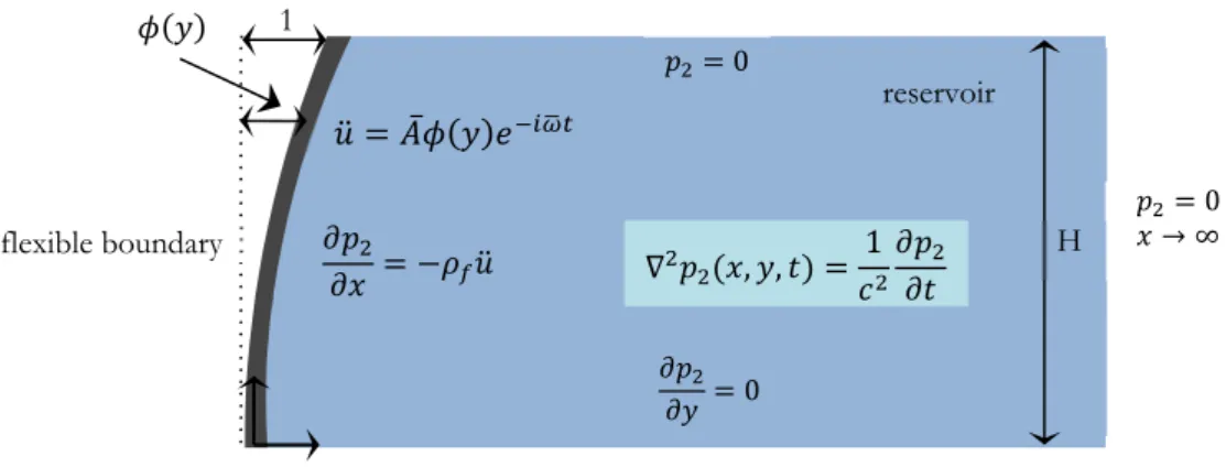 Figure 4: Governing equations and boundary conditions for the relative component.