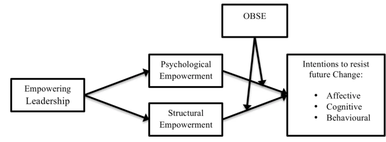 Figure 1: Theoretical model proposed in this study. 