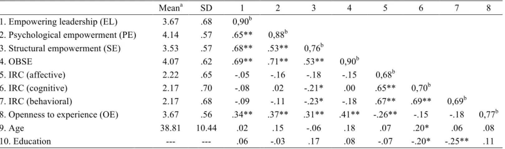 Table 1: Descriptive statistics, correlations and reliabilities,  a,b