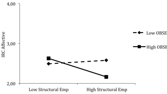 Figure  2:  Interaction  effect  of  structural  empowerment  and  OBSE  on  affective  intentions to resist future change