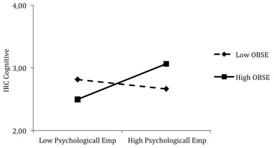 Figure  3:  Interaction  effect  of  psychological  empowerment  and  OBSE  on  cognitive  intentions to resist future change