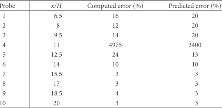 Table 5.2. Comparison between the ergodic deviation error  predicted by relation (3.13) and its value directly evaluating from the large eddy numerical simulation data by calculating the  mean-square diﬀerence between the time and probability averages.