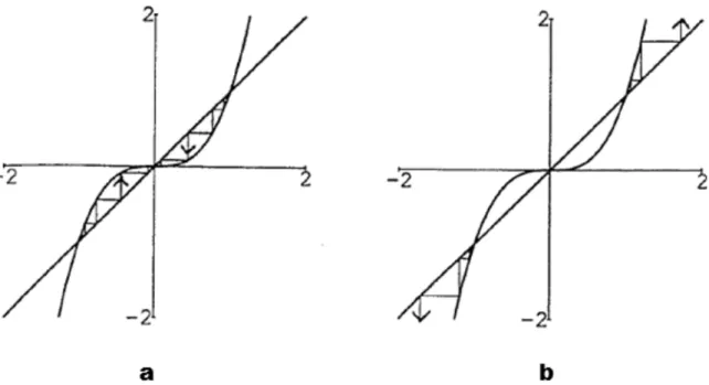 Figure 2.1. Graphical representation of fixed points, for a.|x| &lt; 1 and b.|x| &gt; 1.