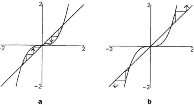 Figure 2.1. Graphical representation of fixed points, for a.|x| < 1 and b.|x| > 1.