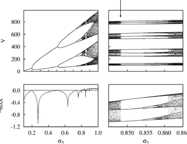Figure 3.6. Top left panel: Bifurcation diagram for V based on σ 2 . Lower left panel: Maximum Lyapunov exponent as a function of σ 2 
