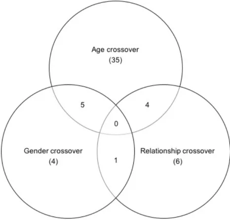 Figure 1. Venn diagram with the detected victim crossover sample (n = 55). The numbers in  parenthesis  indicate  those  offenders  who  crossed  over  in  that  domain