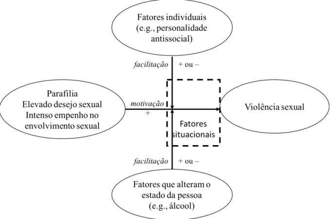 Figura 3. Modelo da motivação-facilitação da violência sexual (Seto, 2017). 