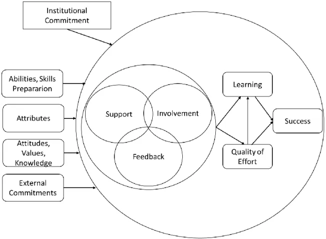 Figure 1 - Preliminary theoretical model for institutional action   (source: adapted from Tinto, 2006: p