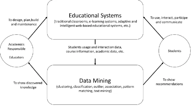 Figure 3 - Framework for data mining application in educational systems   (source: adapted from Romero &amp; Ventura, 2007: p 2)