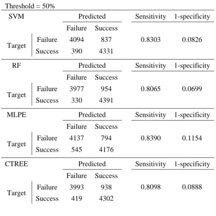 Table  18  details  50%  and  20%  threshold  analysis  through  confusion  matrices  and  resulting  sensitivity and 1-specificity values for DM_EntryYear2Sem model