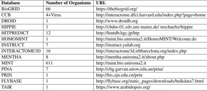 Table 2.2: Information on the number of organisms available and URL of publicly available protein-protein interaction databases
