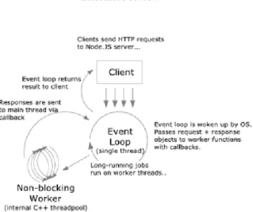 Figure 2.2: Node.js processing model