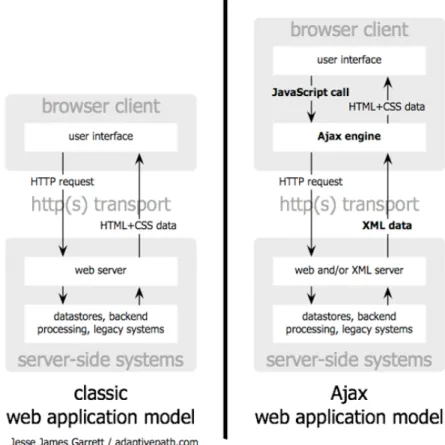 Figure 2.4: Comparing the traditional web application with AJAX model [Jes05]