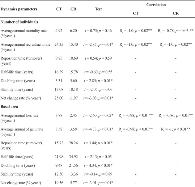 Table 4 – Structural parameters and dynamic of the woody vegetation in the cerrado típico (CT) and cerrado rupestre  (CR) in Bacaba Municipal Park, Nova Xavantina, Mato Grosso, Brazil