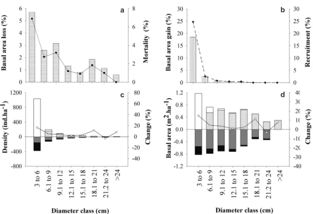 Figure 3 – Structural parameters and dynamics of the woody vegetation in 2009 and 2012 in the cerrado rupestre  of the Bacaba Municipal Park, Nova Xavantina, Mato Grosso, Brazil