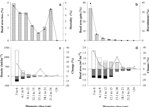 Table 3 – Comparison of structural parameters and species composition of the woody vegetation recorded in the  cerrado típico (CT) and cerrado rupestre (CR) in Bacaba Municipal Park, Nova Xavantina, Mato Grosso, Brazil