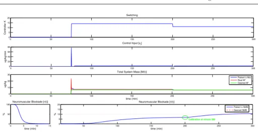 Fig. 8 Results obtained for rocuronium P=M 24 with ↵=0,0219 and =3,0520 with reference tracking improvement performed at minute 200.