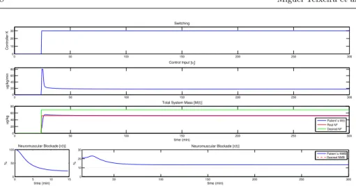 Fig. 4 Results obtained for atracurium P =M 38 with ↵=0,0345 and =1,1170 presenting a poor reference tracking.