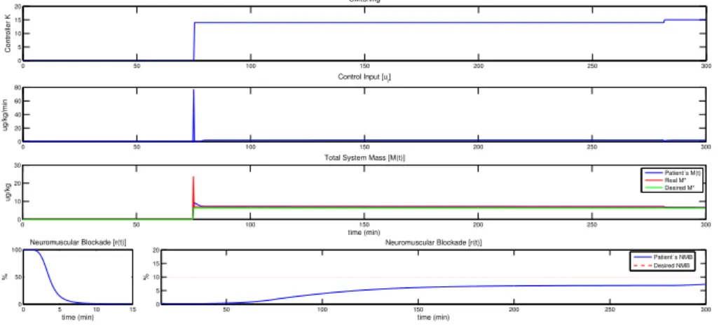 Fig. 7 Results obtained for rocuronium P =M 24 with ↵=0,0219 and =3,0520 presenting a poor reference tracking.