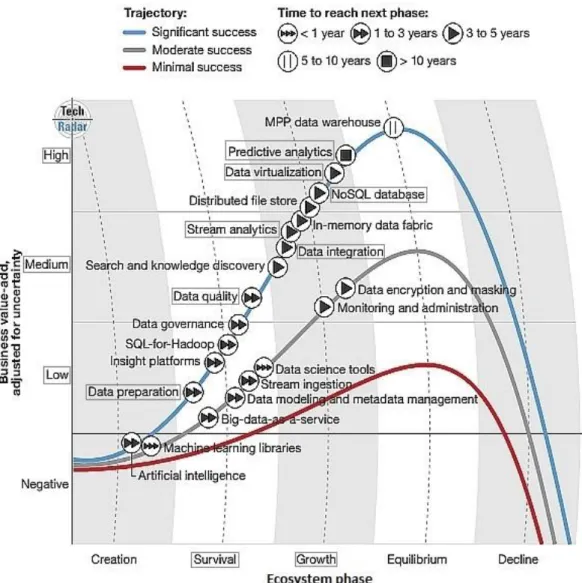 Figure 5 - BDTS according to their value to the Business and Life Cycle (source: 