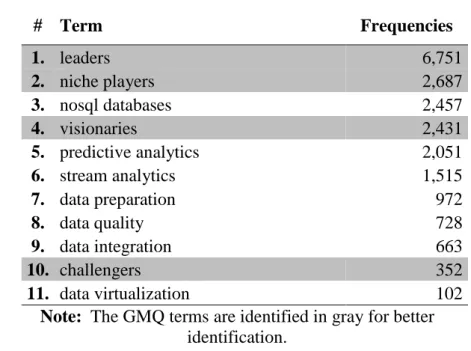 Table 4 shows the number of occurrences of each term according to the dictionaries drawn  on Table 2 and Table 3