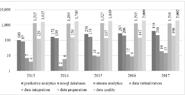 Figure 8 – Prevalence of Big Data Technologies in Scopus indexed documents.