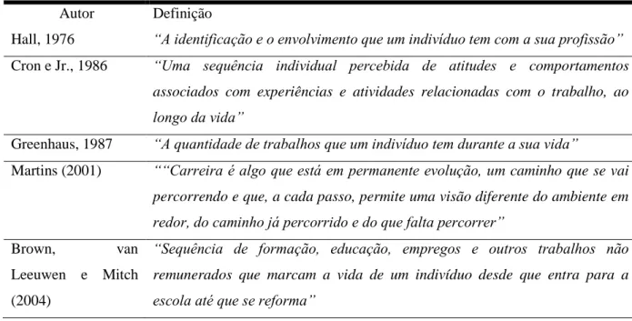 Tabela 1 – Diferentes definições de carreira conforme os diferentes autores. 