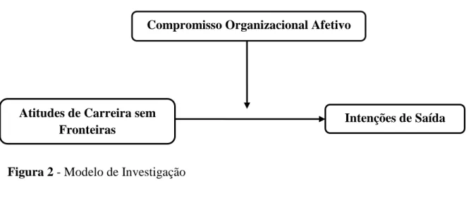 Figura 2 - Modelo de Investigação 