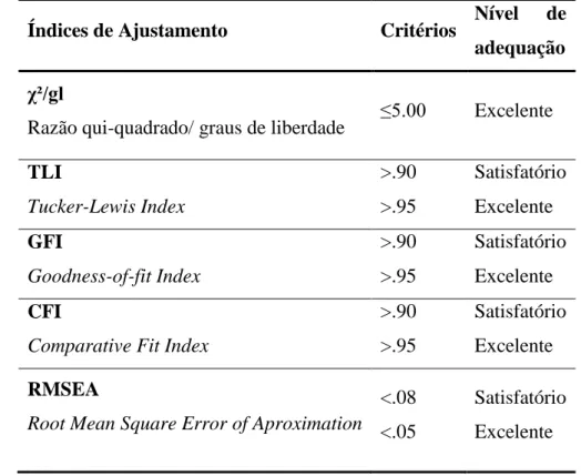 Tabela 8 - Índices de Ajustamento para Modelos Fatoriais (Valores de Referência)  Índices de Ajustamento  Critérios  Nível  de  