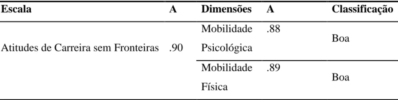 Tabela 12 - Fiabilidade da escala de Atitudes de Carreira sem Fronteiras e suas dimensões 