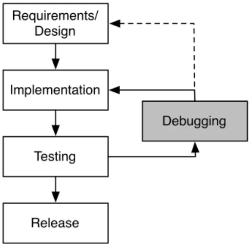 Figure 1.1: Software development process.