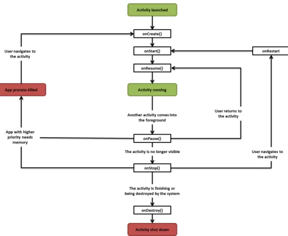 Figure 2.1: Android activity lifecycle diagram