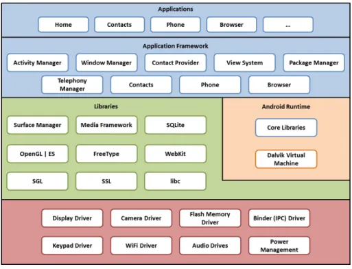 Figure 2.2: Android system architecture