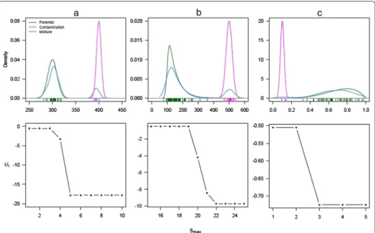 Fig. 2 Results of Ueda’s method for examples a 1, b 2 and c 3. First row: Probability densities for the non contaminated (green), the contaminating (pink) and full (light blue) samples