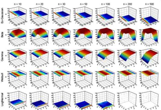 Fig. 4 Results for the Ex-Gaussian, Beta, Gamma, Weibull and Lognormal distributions for fixed sample sizes.