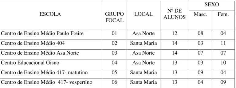 Tabela 02 – Características dos Grupos Focais, segundo a escola, o número de alunos e o sexo