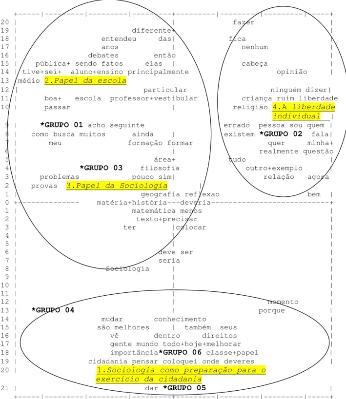 Figura 02 – Projeção das palavras sobre as classes (numeradas e em amarelo) e sobre as                       variáveis (estreladas e em negrito) 