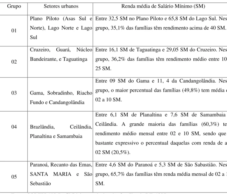 Tabela 04- Distribuição de famílias do DF por renda mensal em salários mínimos e por                     estratos sociais