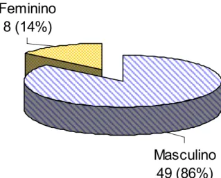 Figura 2. Distribuição dos participantes por sexo. 