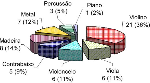 Figura 6. Distribuição dos participantes por instrumento. 
