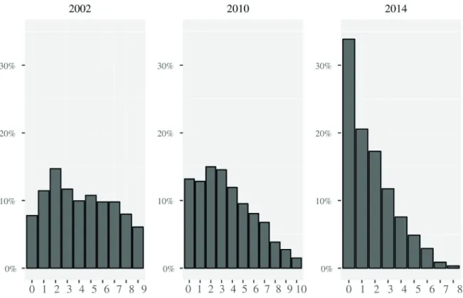 Gráfico 1 – Distribuição do conhecimento político no eleitorado brasileiro para os anos de 2002, 2010 e 2014