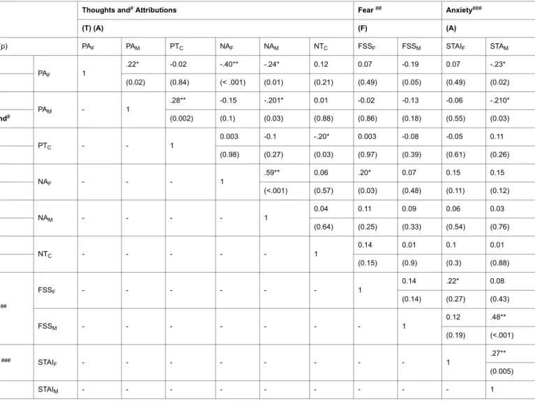 Table  1:  Pearson  Correlation  Matrix  (r)  of  the  Variables  of  Interest.  Note:  #  PT:  Positive  Thoughts,  NT:  Negative  Thoughts,  PA:  Positive Attributions, NA: Negative Attributions; ##assessed with FSS - Fear Survey Schedule; ###assessed wi