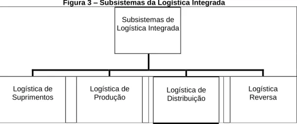 Figura 3 – Subsistemas da Logística Integrada  Subsistemas de  Logística Integrada  Logística de  Suprimentos  Logística de Produção      Logística de  Distribuição      Logística Reversa 
