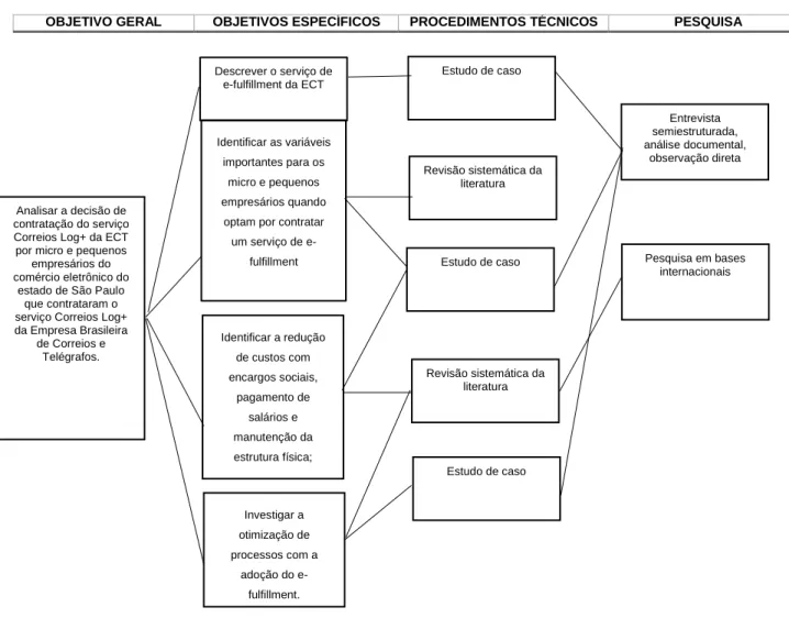 Figura 6 – Relação entre os instrumentos de pesquisa com os objetivos  OBJETIVO GERAL  OBJETIVOS ESPECÍFICOS  PROCEDIMENTOS TÉCNICOS  PESQUISA 